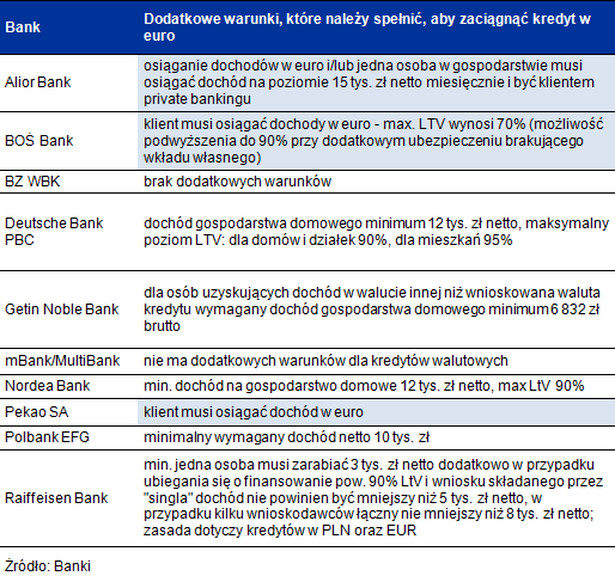 Dodatkowe warunki, które należy spełnić, aby zaciągnąć kredyt w euro