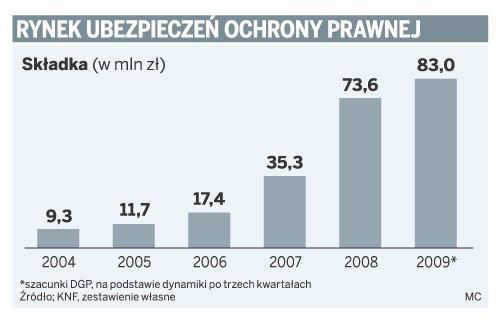 Rynek ubezpieczeń ochrony prawnej