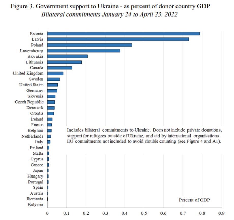 Wsparcie dla Ukrainy jako procent PKB