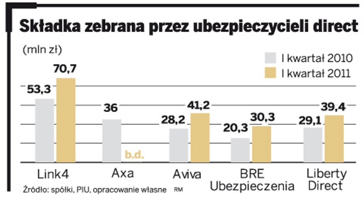 Składka zebrana przez ubezpieczycieli direct
