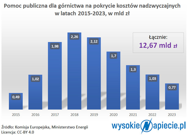 Pomoc publiczna dla górnictwa na krycie kosztów nadzwyczajnych w latach 2015-23