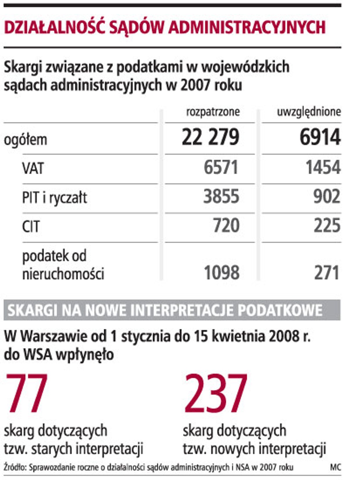 Działalność sądów administracyjnych