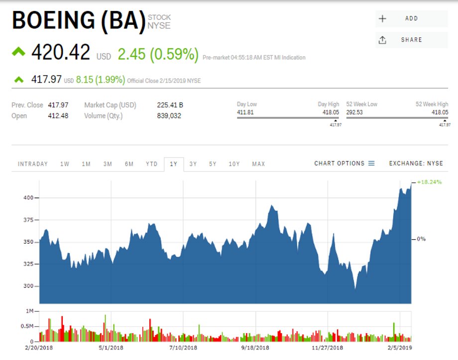 Kurs akcji koncernu Boeing (w USD) z ostatnich 12 miesięcy, dane z 18 lutego 2019 r., godz. 11