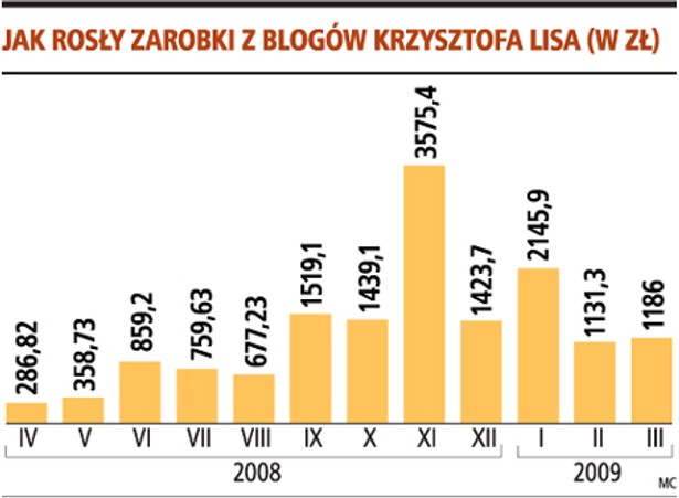 Jak rosły zarobki z blogów Krzysztofa Lisa (w zł)