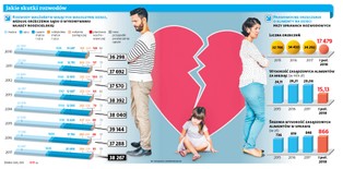 Matki bez przywilejów po rozwodzie. "Pary rozwodzą się z sobą, a nie z dziećmi"
