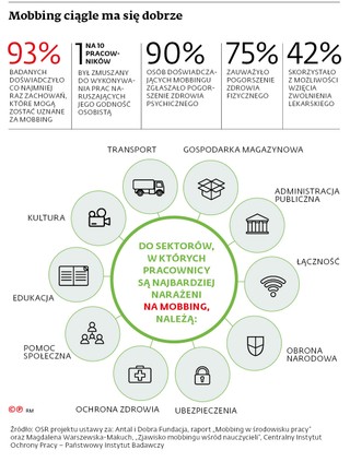 Mobbing ciągle ma się dobrze