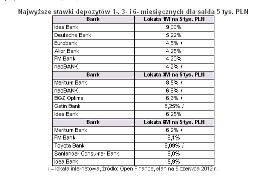 Najwyższe stawki depozytów 1-, 3- i 6- miesięcznych dla salda 5 tys. PLN, źródło: Open Finance