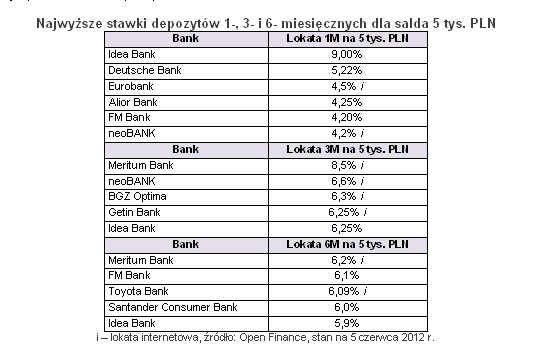 Najwyższe stawki depozytów 1-, 3- i 6- miesięcznych dla salda 5 tys. PLN, źródło: Open Finance