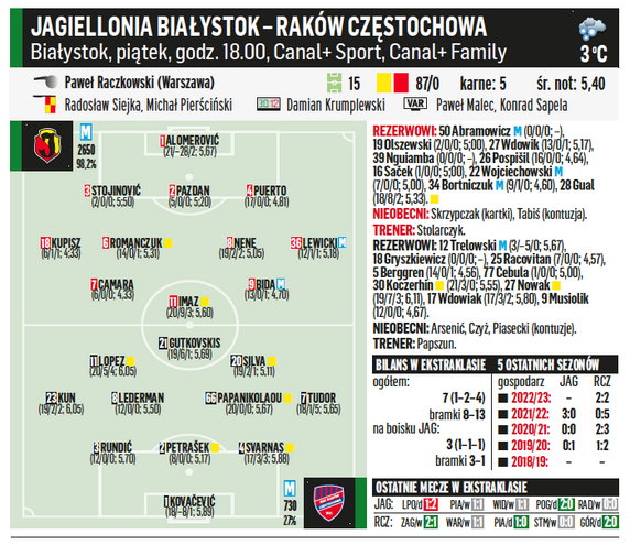 Jagiellonia Białystok – Raków Częstochowa