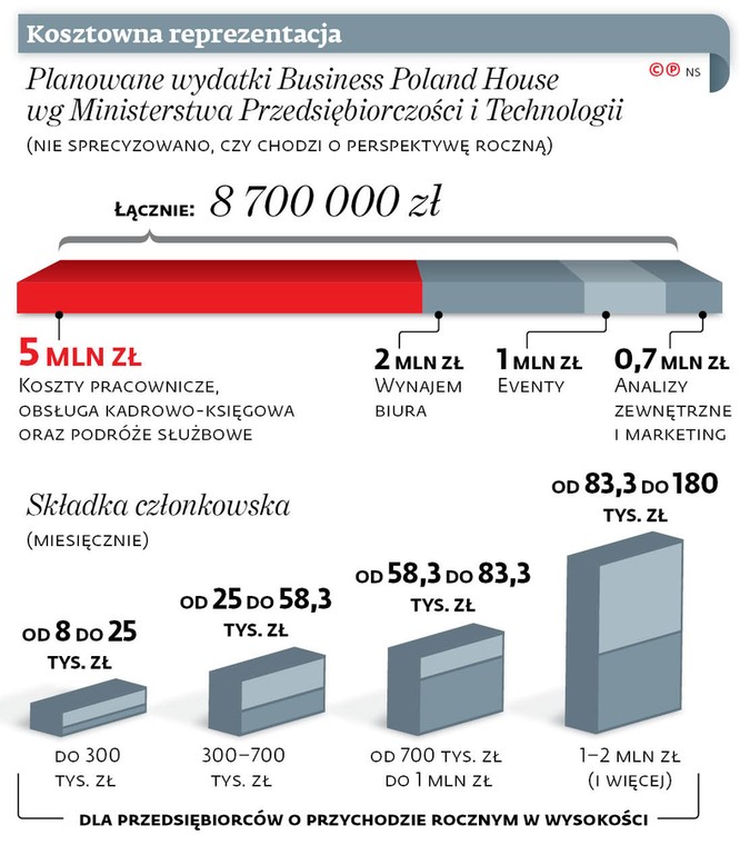 Kosztowna reprezentacja