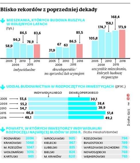 Blisko rekordów z poprzedniej dekady