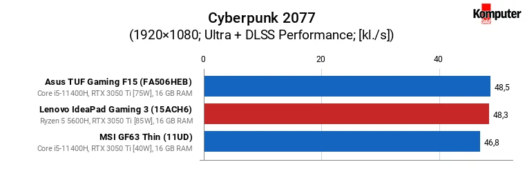 Asus TUF Gaming F15 (FX506HEB), Lenovo IdeaPad Gaming 3 (15ACH6), MSI GF63 Thin (11UD) – Cyberpunk 2077 (Ultra + DLSS Performance)