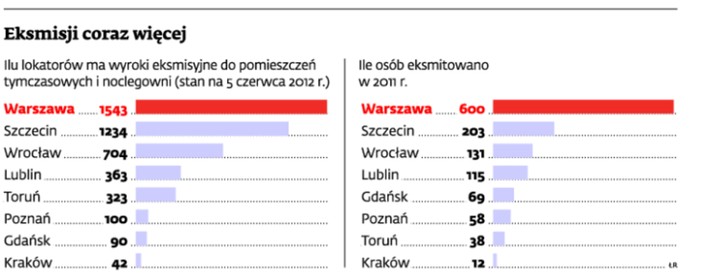 Eksmisji coraz więcej