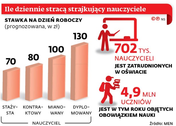 Ile dziennie stracą strajkujący nauczyciele