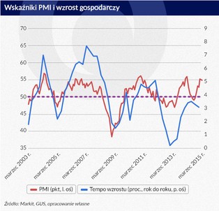 To koniec spowolnienia gospodarczego w Polsce?