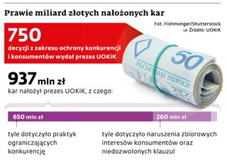Prawie miliard złotych nałożonych kar