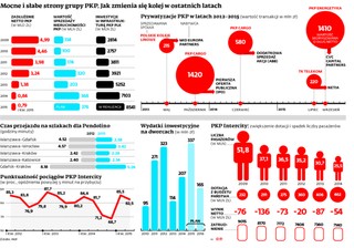 PKP: Mocni w finansach, słabsi na torach