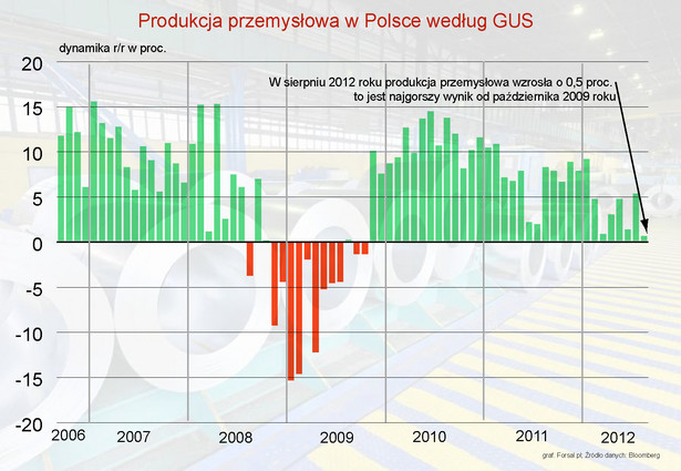Produkcja przemysłowa w Polsce w sierpniu 2012 r.