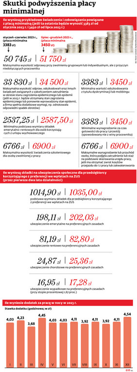 Skutki podwyższenia płacy minimalnej