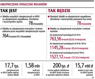 Nie zmaleją wysokie dotacje do KRUS