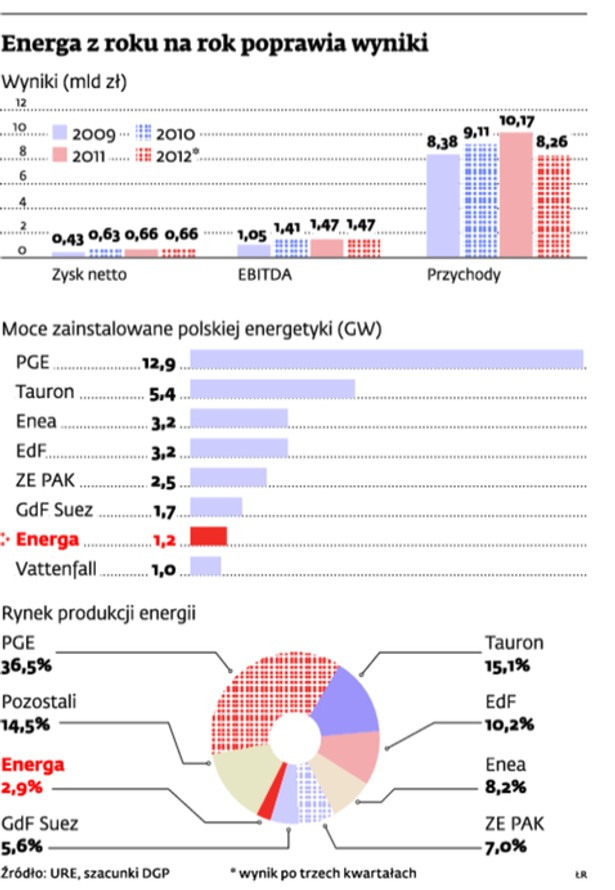 Energa z roku na rok poprawia wyniki