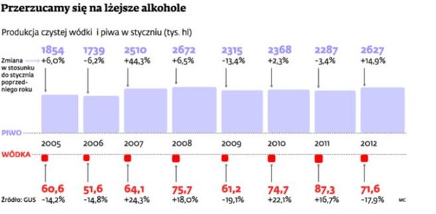 Przerzucamy się na lżejsze alkohole