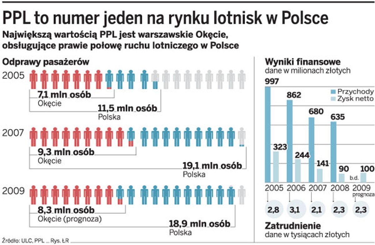 PPL to numer jeden na rynku lotnisk w Polsce