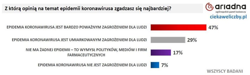 Tylu Polaków nie wierzy w epidemię