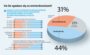 Tusk jest dobrym kandydatem. Tylko czy reprezentuje Polskę? [SONDAŻ]