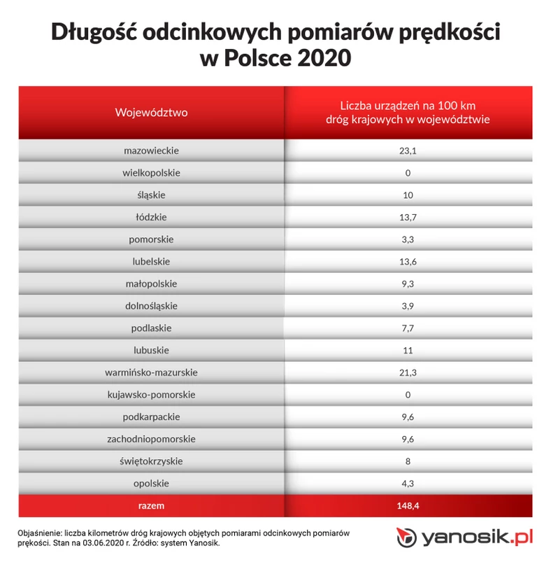 Gdzie w Polsce jest najwięcej fotoradarów?