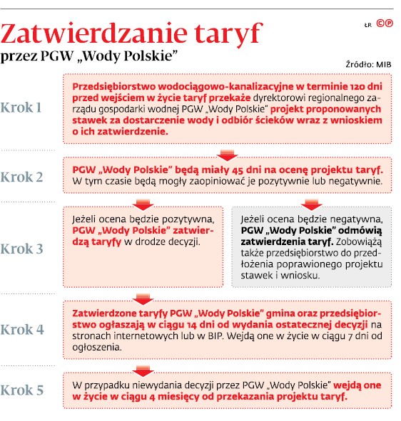 Zatwierdzanie taryf przez PGW „Wody Polskie”