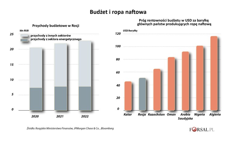 Rosja - budżet i ropa naftowa