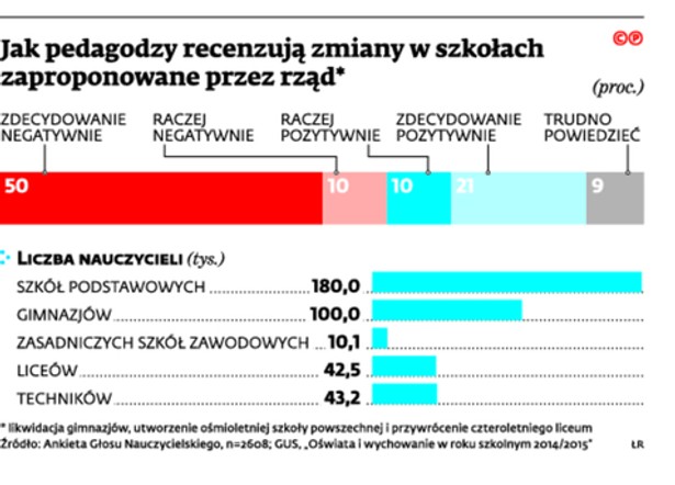 Jak pedagodzy recenzują zmiany w szkołach zaproponowane przez rząd*