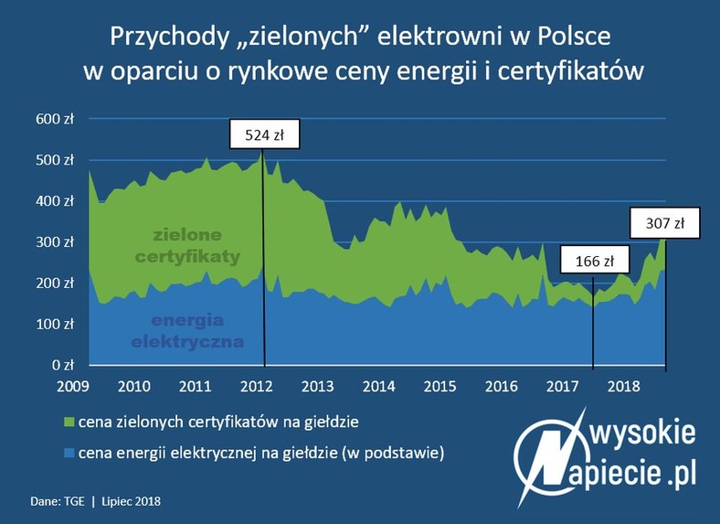 OZE - przychody, ceny energii