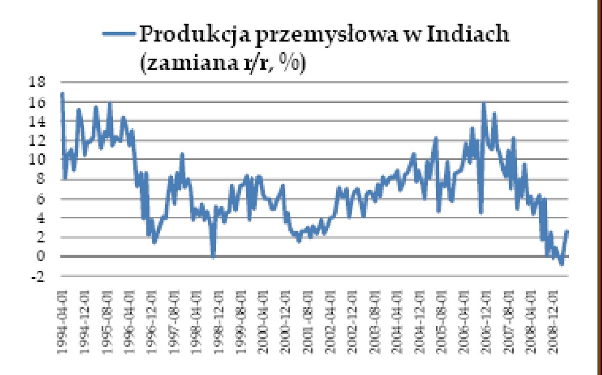 Produkcja przemysłowa w Indiach