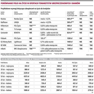 Polisa z banku tańsza dla starszych kredytobiorców