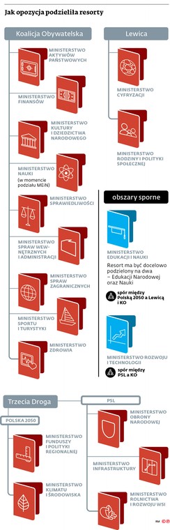 Jak opozycja podzieliła resorty