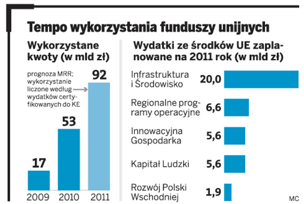 Tempo wykorzystania funduszy unijnych