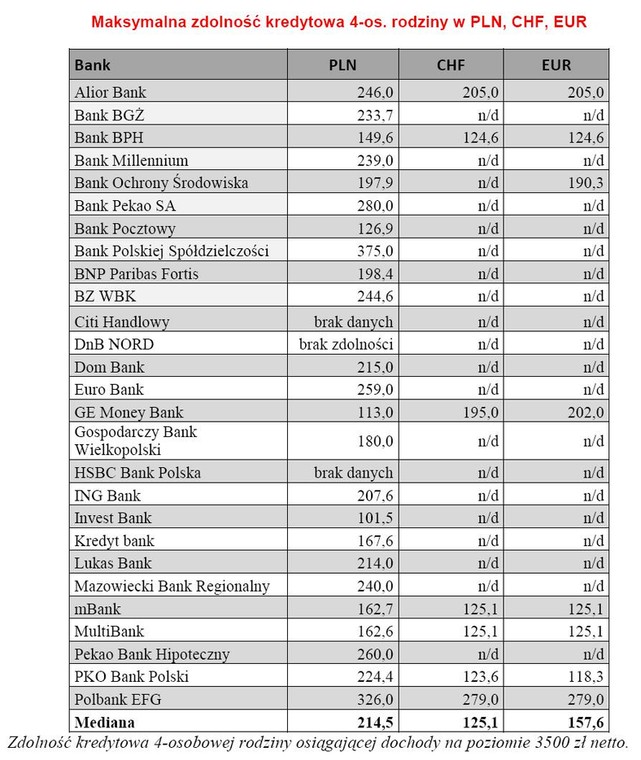 Maksymalna zdolność kredytowa 4-os. rodziny