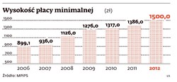 Wyższa płaca minimalna nie zrujnuje naszej gospodarki