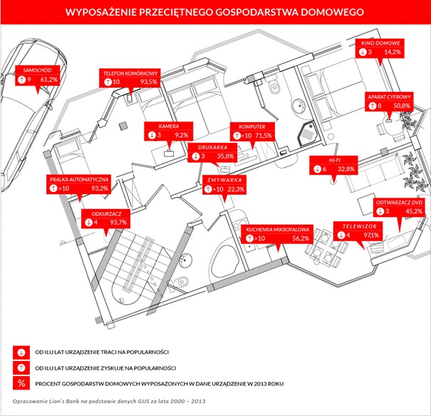 Wyposażenie przeciętnego gospodarstwa domowego