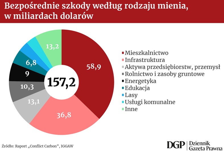 BEZPOŚREDNIE SZKODY WEDŁUG RODZAJU MIENIA