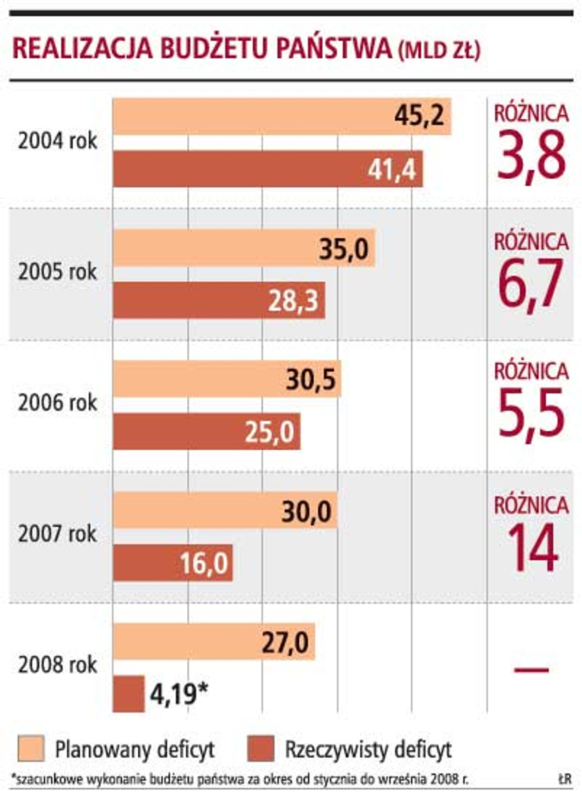 Realizacja budżetu państwa (mld zł)