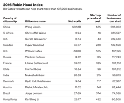 Gdyby najbogatsi oddali swoje pieniądze start-upom. Indeks Robin Hooda 2016