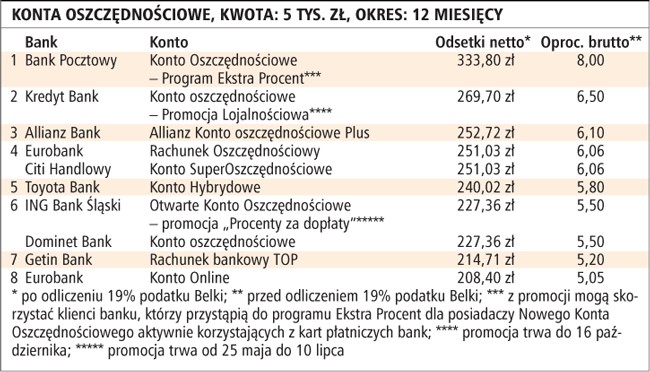 Konta oszczędnościowe, kwota: 5 tys. zł, okres: 12 miesięcy