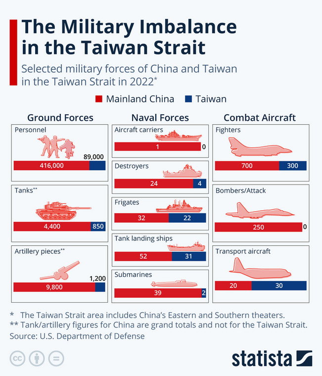 Wybrane siły zbrojne Chin i Tajwanu w Cieśninie Tajwańskiej w 2022 roku