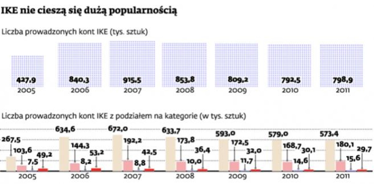 IKE nie cieszą się dużą popularnością