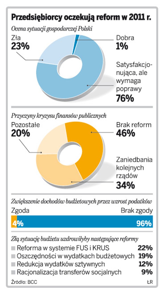 Przedsiębiorcy oczekują reform w 2011 r.
