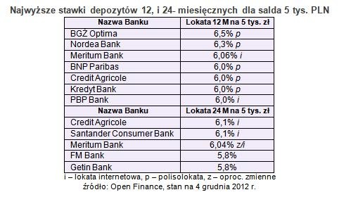 Najwyższe stawki depozytów 12, i 24- miesięcznych dla salda 5 tys. PLN