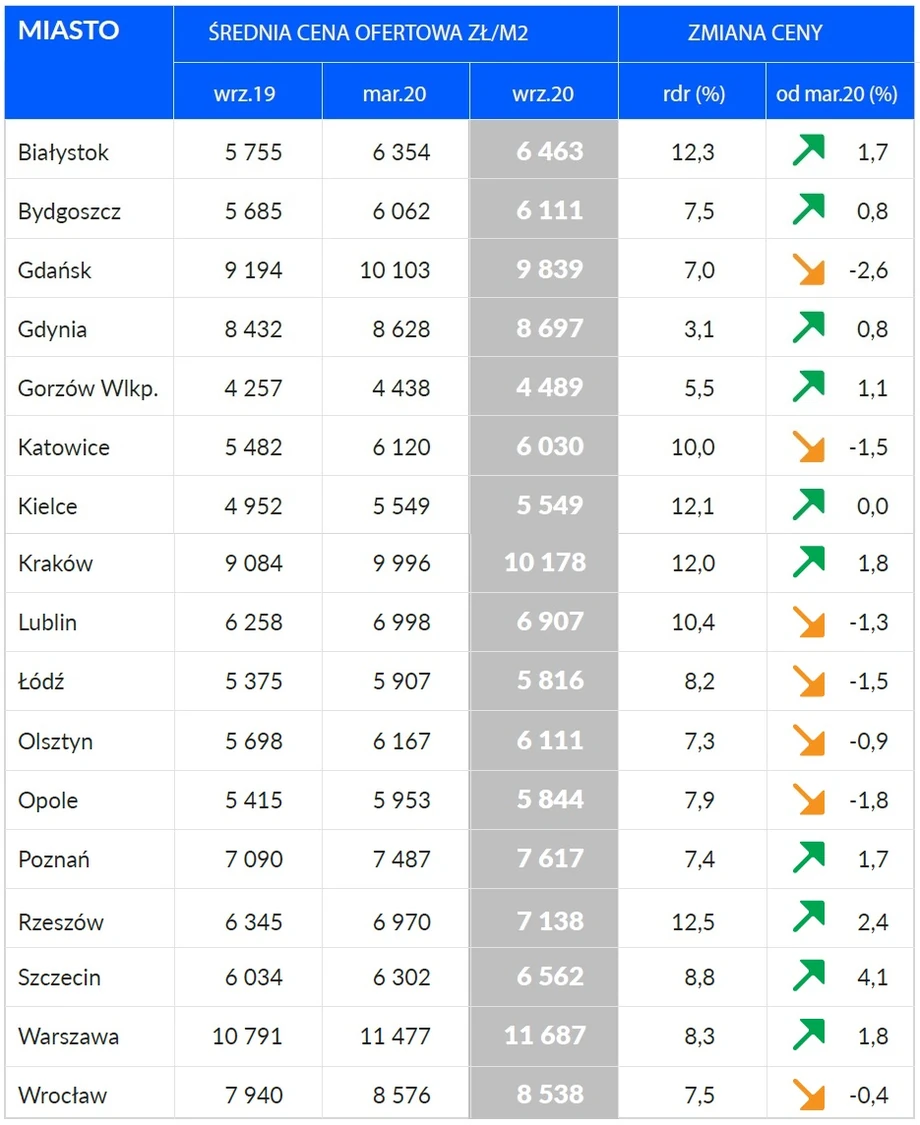 Ceny mieszkań z rynku wtórnego w największych polskich miastach
